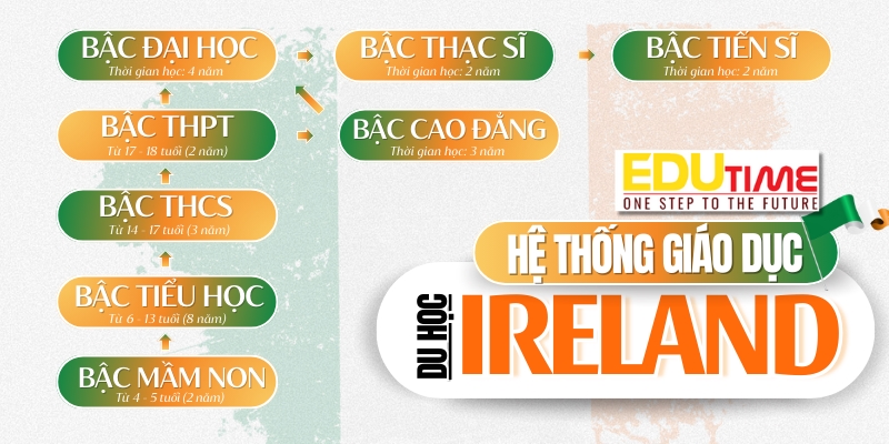 những nét riêng biệt trong hệ thống giáo dục du học trung học thpt ireland