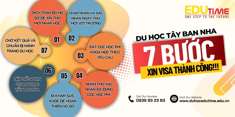 quy trình xin visa du học tây ban nha 2025