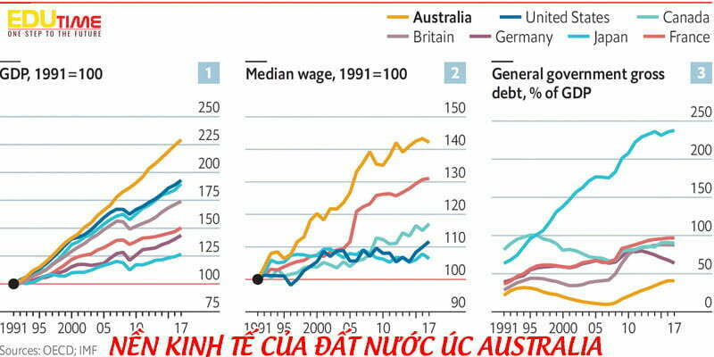 nền kinh tế ở đất nước úc australia