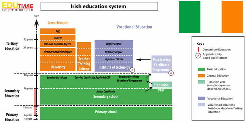 hệ thống giáo dục ireland: top 10 thế giới về chất lượng!