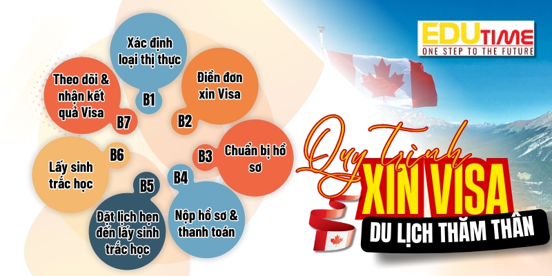 quy trình xin visa du lịch thăm thân canada