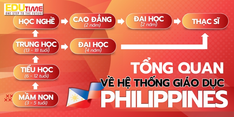 tổng quan về hệ thống giáo dục philippines