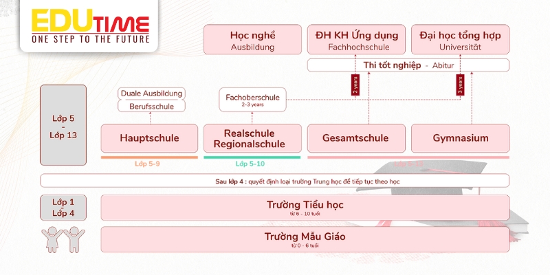 Tổng quan về hệ thống giáo dục Đức tổng quan về hệ thống giáo dục đức