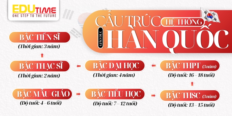 tìm hiểu cấu trúc hệ thống giáo dục hàn quốc