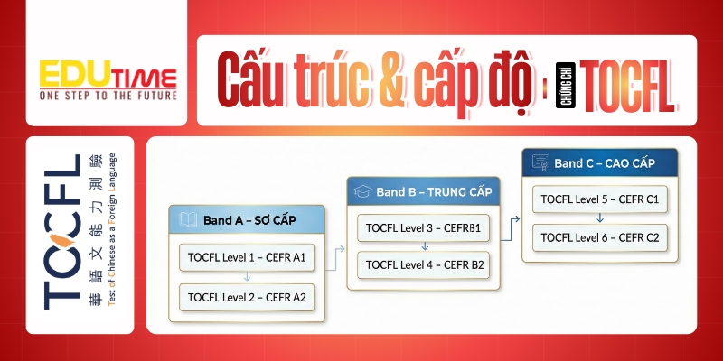cấu trúc và phân cấp độ chứng chỉ tocfl