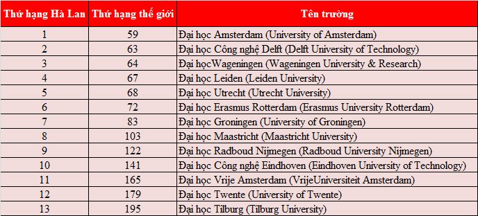 Các trường đại học Hà Lan đứng thứ bao nhiêu trên bảng xếp hạng thế giới?