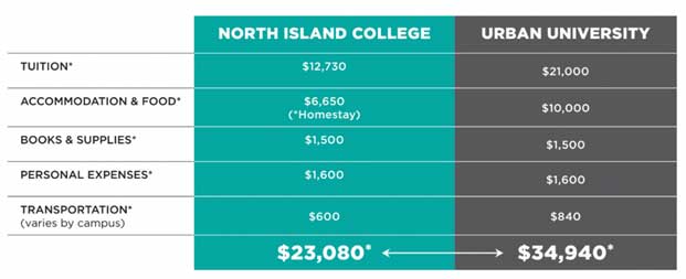 Du học Canada 2019 tại Nic với mức học phí chỉ 216 triệu/năm