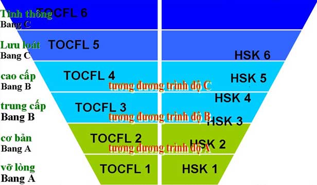 Du học Đài Loan 2019 nên thi chứng chỉ HSK hay TOCFL?
