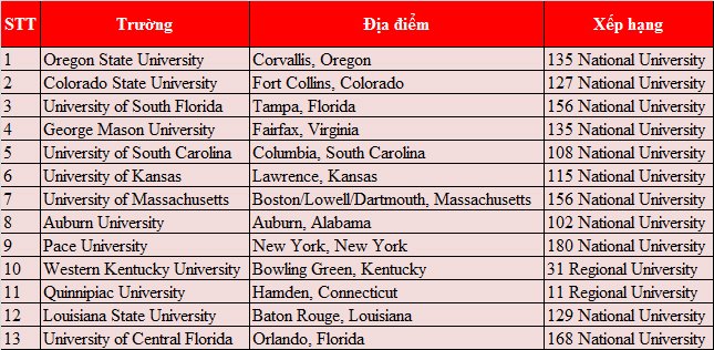 Du học Mỹ 2019 ngành học Stem nào được nhiều sinh viên lựa chọn nhất?