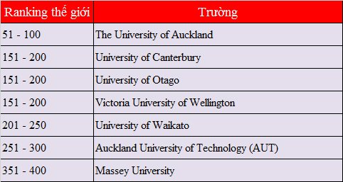 Giới thiệu những trường đào tạo ngành khoa học máy tính tốt ở New Zealand