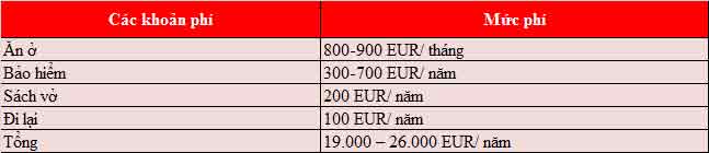 Tổng hợp chi phí du học Hà Lan 2019